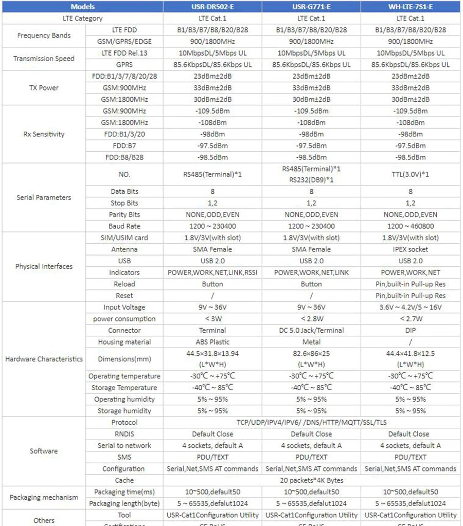Serial Port RS232 RS485 To GSM 4G LTE CAT1 Converter Model Support MQTT HTTP G771-E