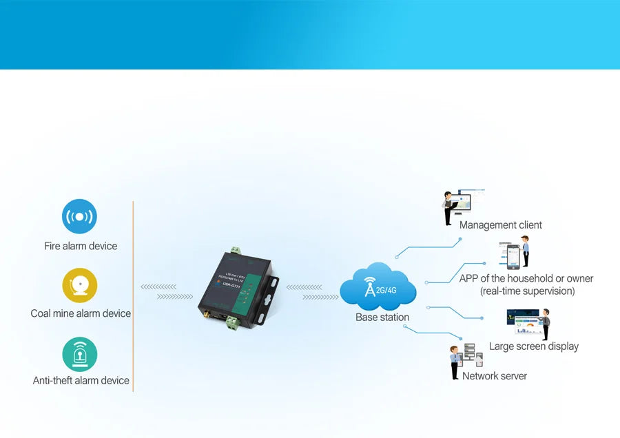 Serial Port RS232 RS485 To GSM 4G LTE CAT1 Converter Model Support MQTT HTTP G771-E