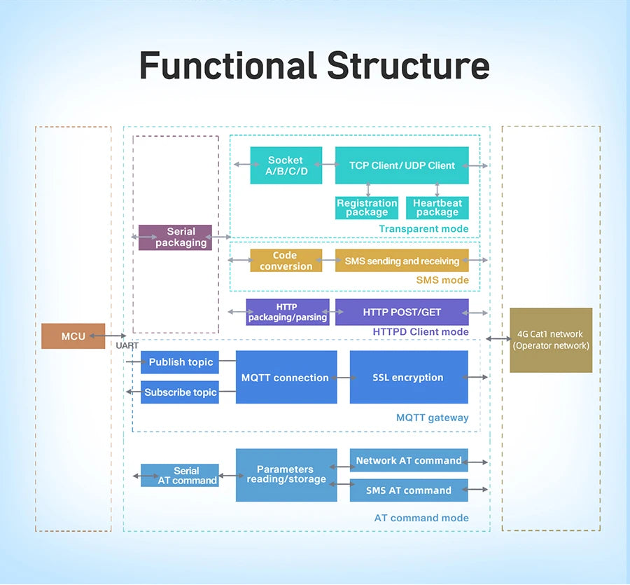 Serial Port RS232 RS485 To GSM 4G LTE CAT1 Converter Model Support MQTT HTTP G771-E