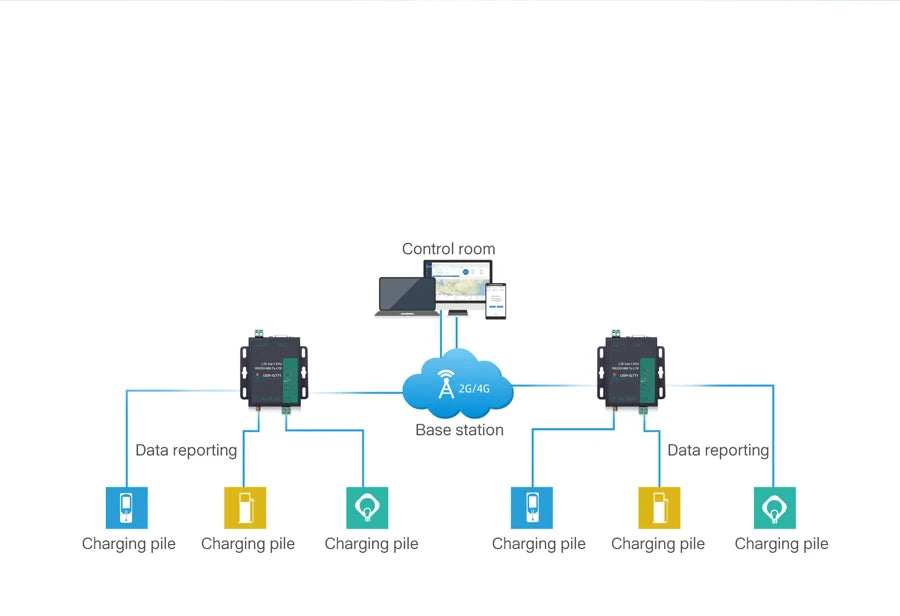 Serial Port RS232 RS485 To GSM 4G LTE CAT1 Converter Model Support MQTT HTTP G771-E